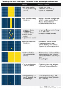 Thermografie an PV-Anlagen: Typische Bilder und mögliche Ursachen