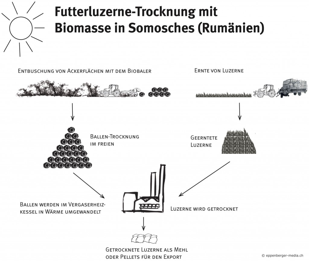 grafik_trocknungsanlage